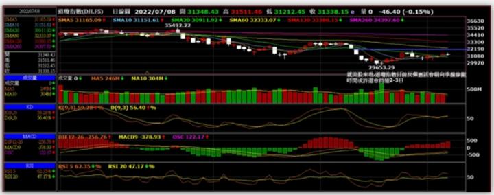 美股週五小黑小紅,台股下週一應是相同格局