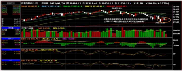 美股週五小黑小紅,台股下週一應是相同格局