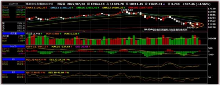 美股週五小黑小紅,台股下週一應是相同格局