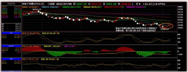 美股週五小黑小紅,台股下週一應是相同格局