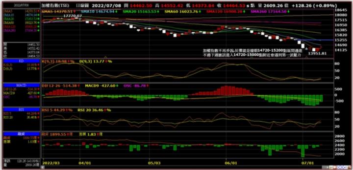 美股週五小黑小紅,台股下週一應是相同格局