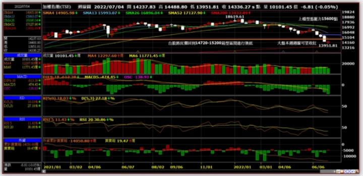 美股週五小黑小紅,台股下週一應是相同格局