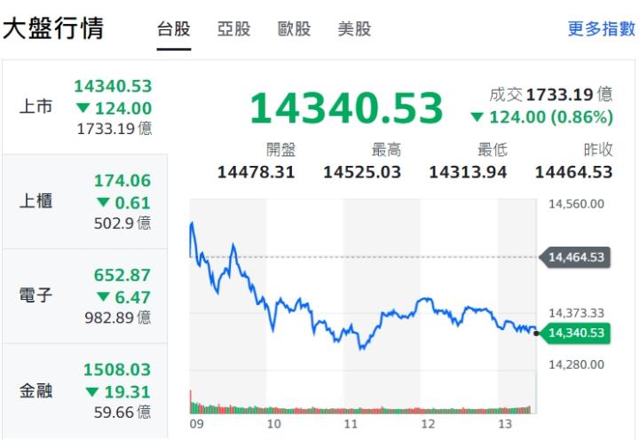 台股量縮拉回,反彈仍未結束