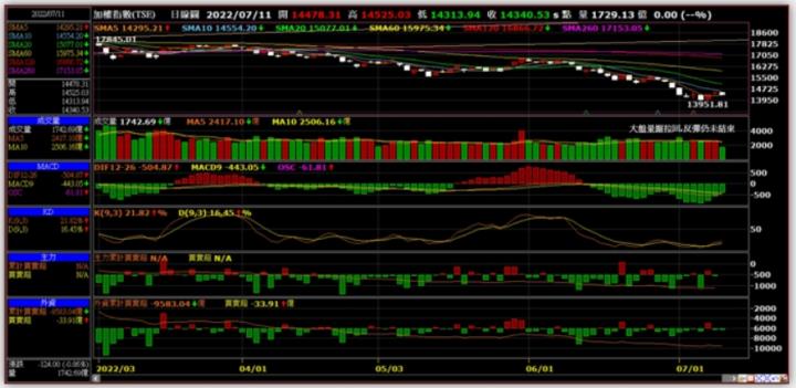 台股量縮拉回,反彈仍未結束