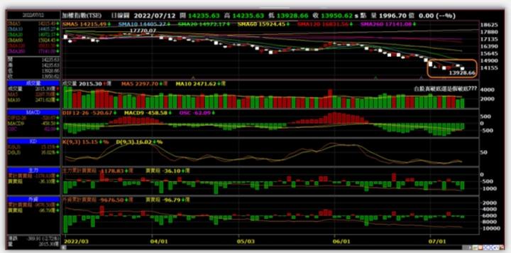真破底還是假破底?
