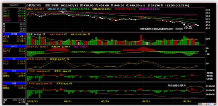 真破底還是假破底?
