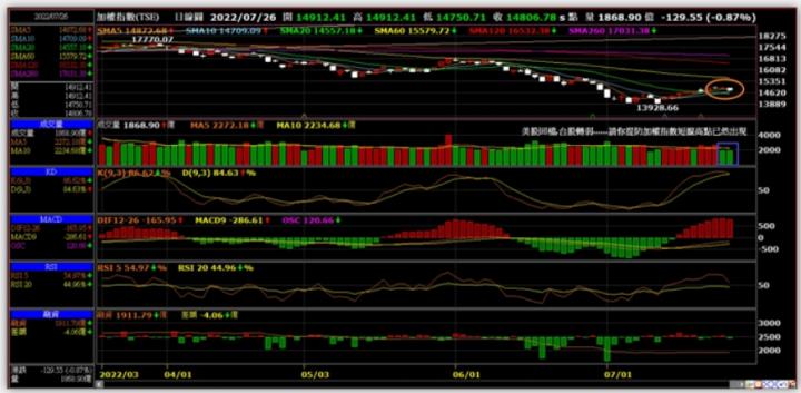 美股回檔,台股轉弱,請你提防加權指數短線高點已然出現!!!
