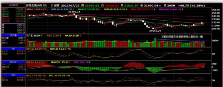 美股回檔,台股轉弱,請你提防加權指數短線高點已然出現!!!