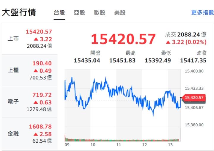 8月台指結算15200點上下