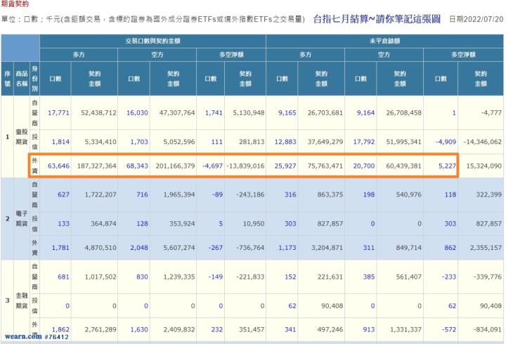 8月台指結算15200點上下