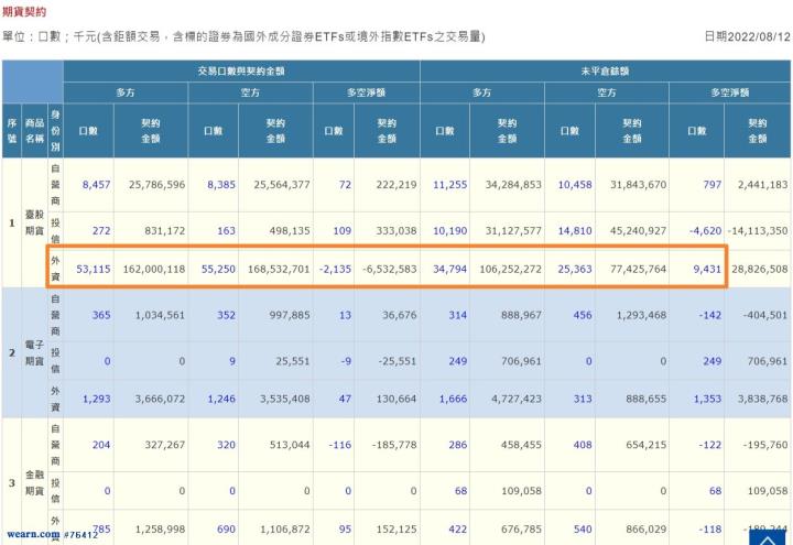 8月台指結算15200點上下