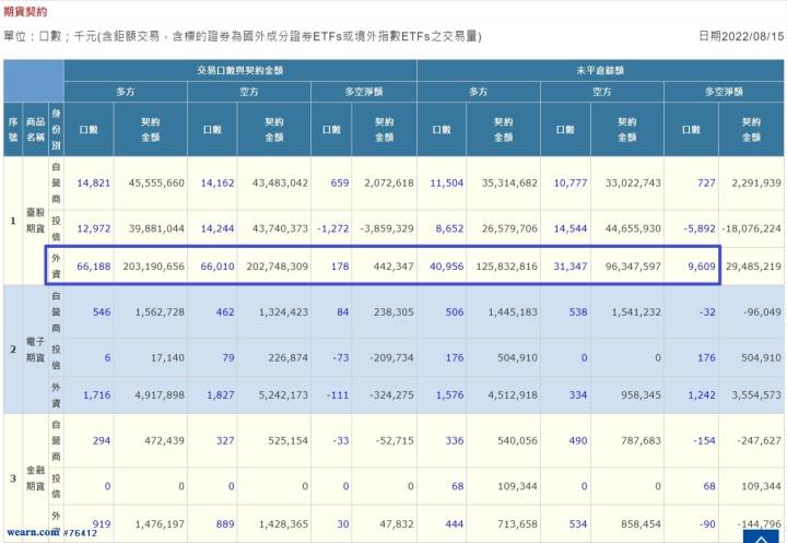 8月台指結算15200點上下