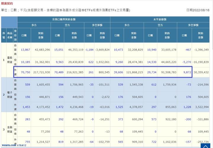 8月台指結算15200點上下