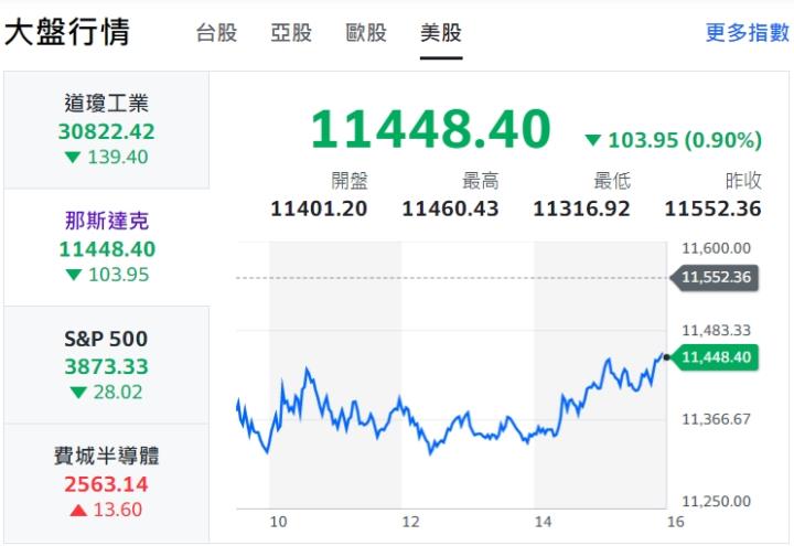 美股四巫日結算之後