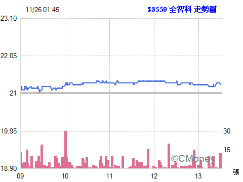 2015.11.27 01:45:50 以 21.25元  委託現股買進 3559全智科 5張