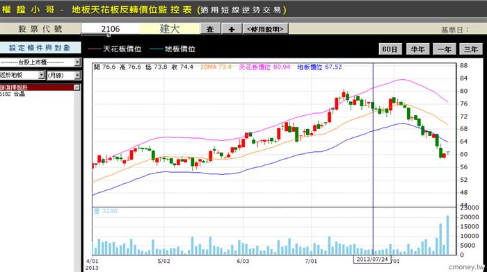 權證小哥-地板天花板反轉價位監控表