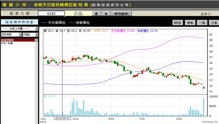 權證小哥-地板天花板反轉價位監控表