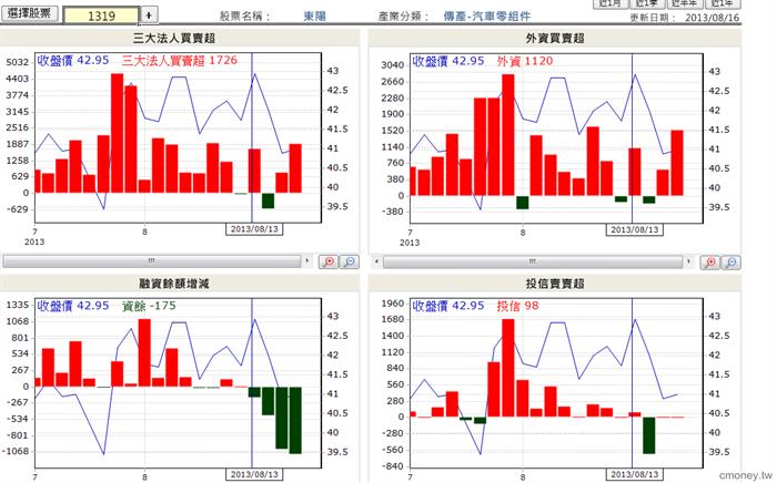 個股籌碼分析--1319東陽