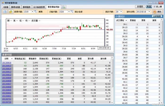 籌碼K線---1319    0816