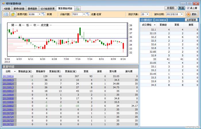 籌碼K線6189----0816