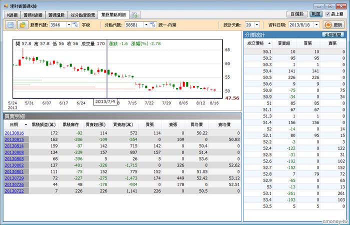籌碼K線3546    0816