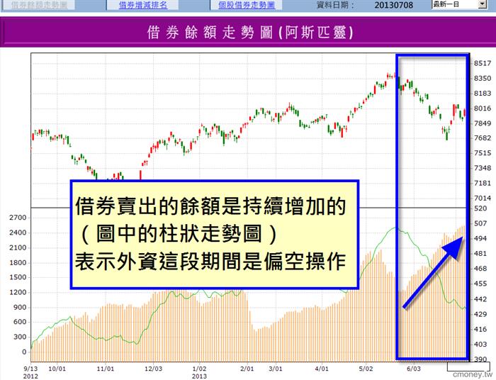 當借券賣出大增 小心外資狙擊 阿斯匹靈 A級操盤手 投資小學堂