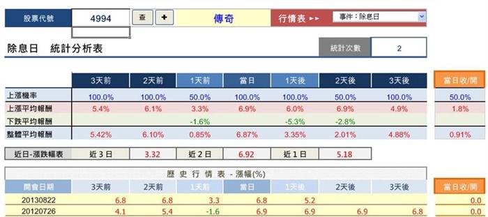  除權息超猛