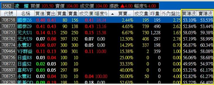 股民反詐騙! 小心權證金光黨