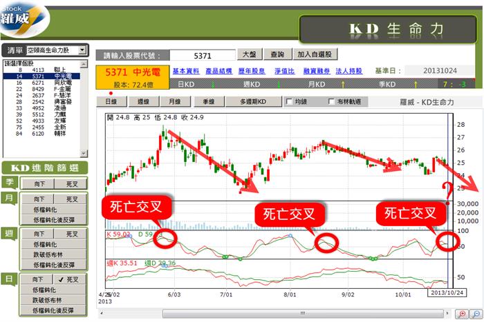 Kd 黃金交叉vs 死亡交叉 Kd達人 羅威 投資小學堂