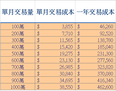 手續費多少 券商折扣大比較 理財小學堂 投資小學堂