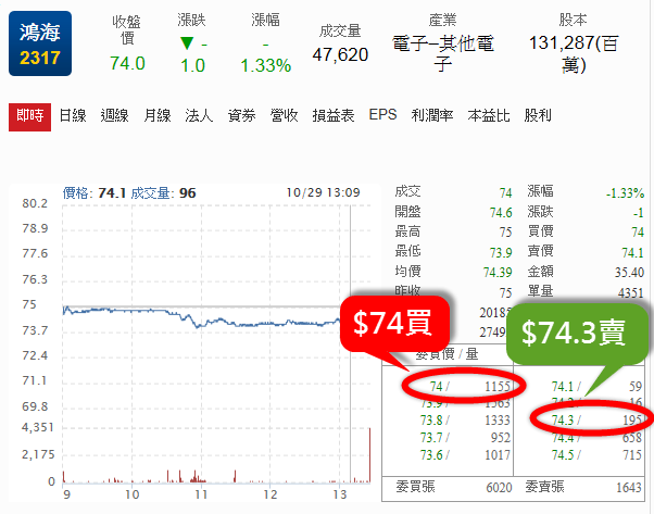 你手續費幾折呢?為什麼你要降低交易成本?