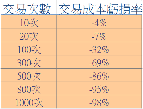 你手續費幾折呢?為什麼你要降低交易成本?