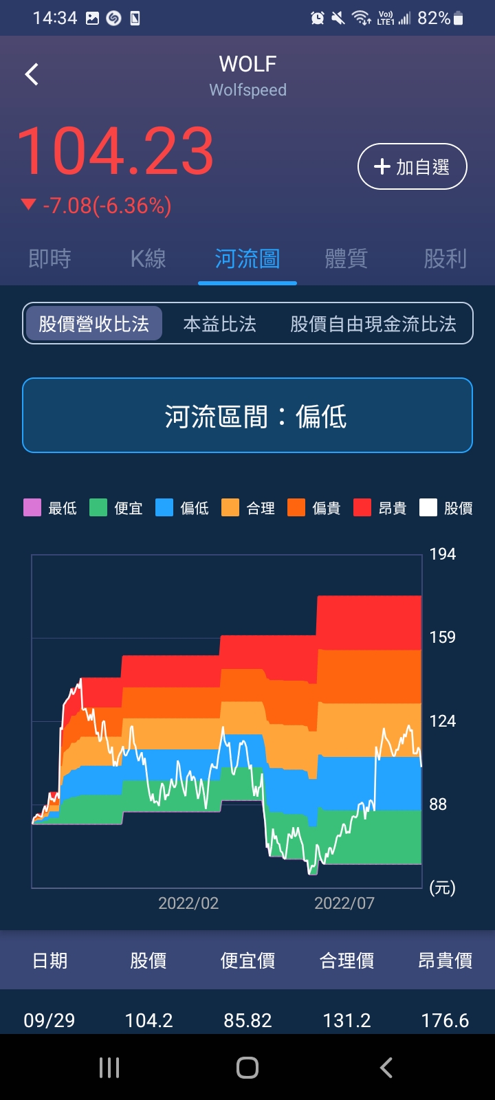 WolfSpeed上修營收展望，估值跌落合理價，現在是布局時機？