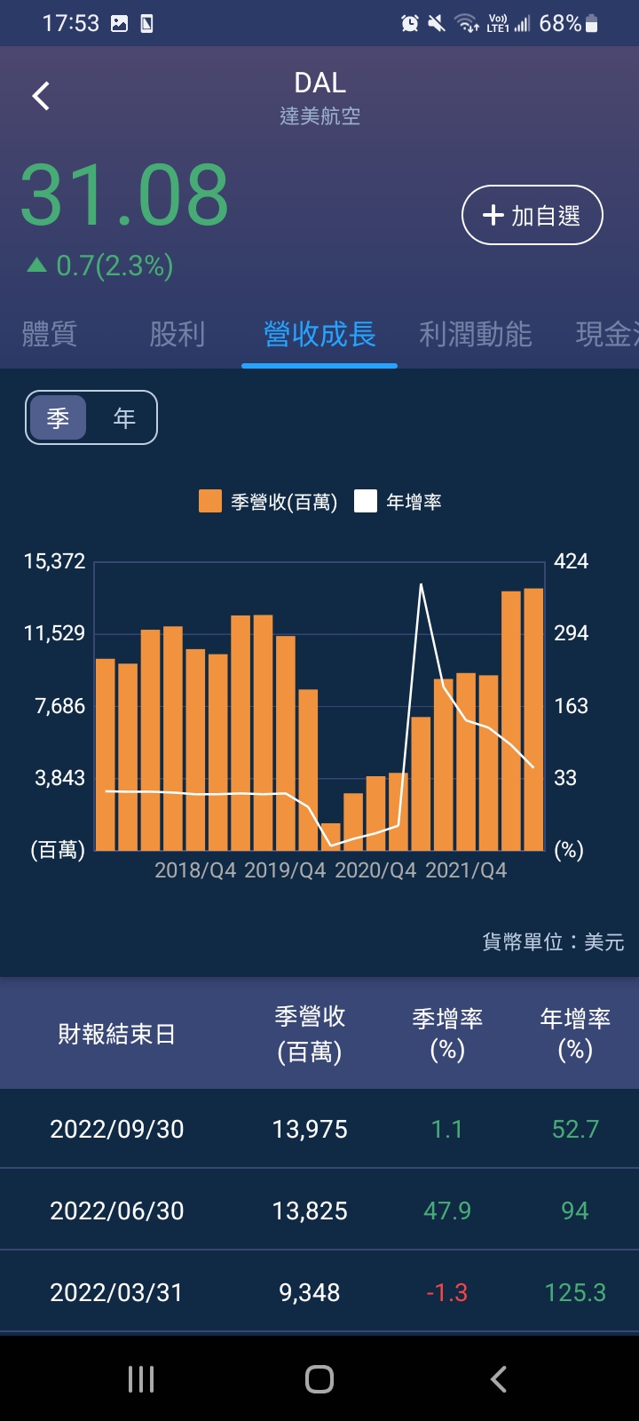 達美航空營收創紀錄，旅遊需求依然強勁，未來成長的3個關鍵為何？