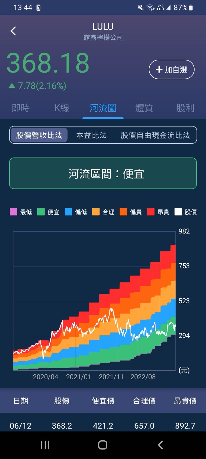 Lululemon上修財測，股價狂飆13％，現在該追嗎？