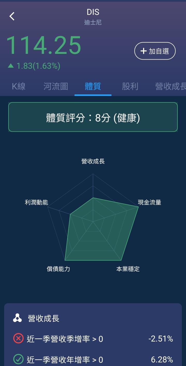 迪士尼股價飆10％！營收獲利超預期，現在還是便宜價