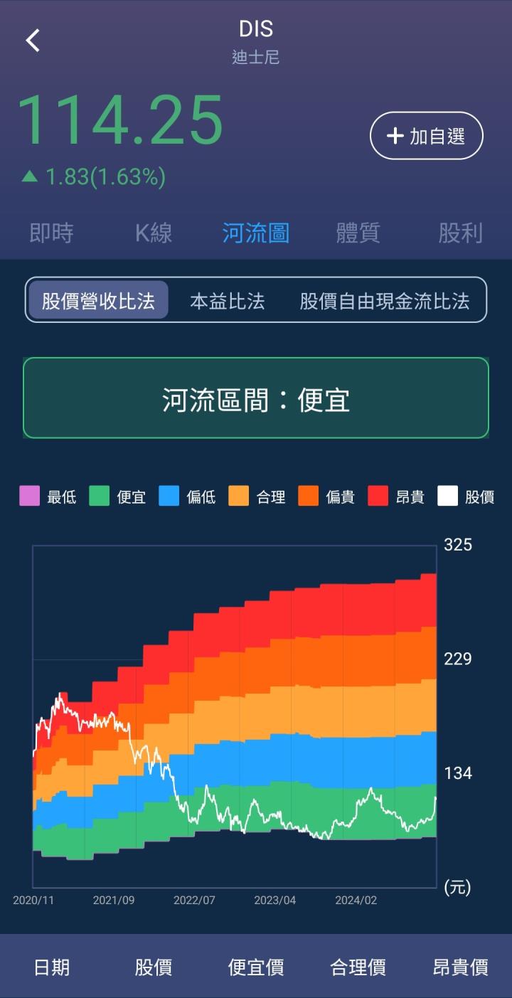 迪士尼股價飆10％！營收獲利超預期，現在還是便宜價