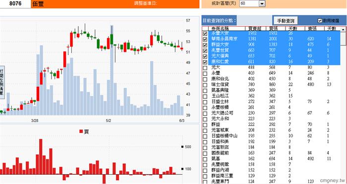 券商分點十五強買賣明細 8076