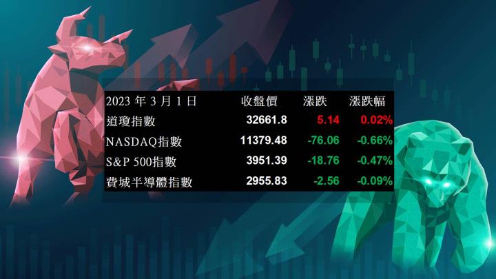 【美股盤後】美中對峙升級 + 鷹風再起，美股僅道瓊收紅(2023.3.2)