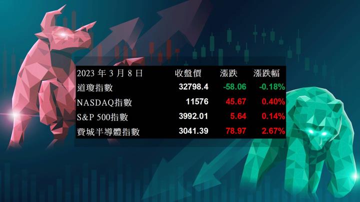 【美股盤後】聯準會按兵不動，四大指數漲多跌少(2023.3.9)