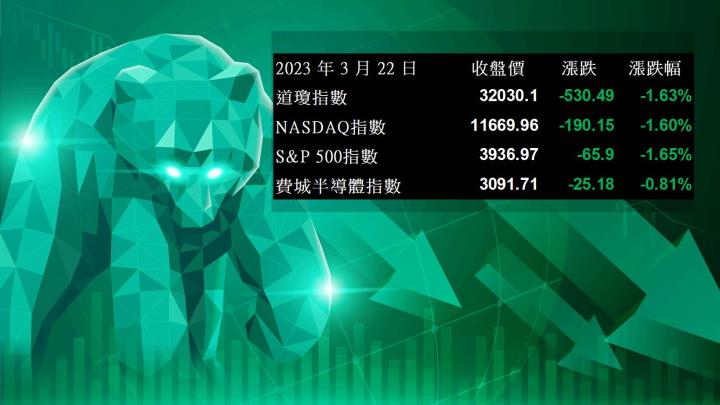 【美股盤後】聯準會續唱鷹，葉倫表態不擴大存款保險，四大指數齊跌 (2023.03.23)