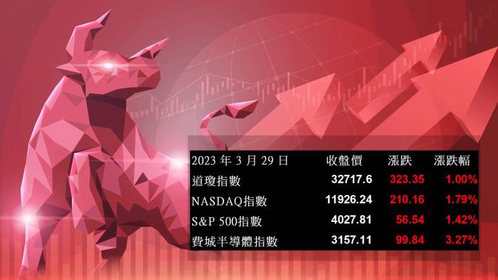 【美股盤後】美光釋出半導體產業利多消息，四大指數全收紅 (2023.3.30)