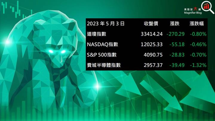 【美股盤後】 聯準會升息一碼符合預期，四大指數齊跌(2023.05.04)