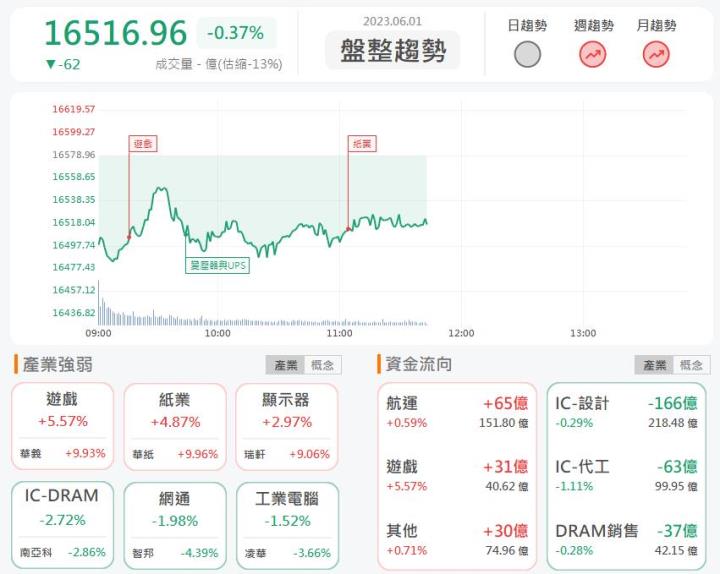 6/1午盤獵報：碳權交易所即將上路!造紙廠華紙1905漲停鎖死!