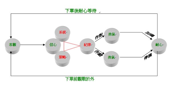 心性、策略與系統