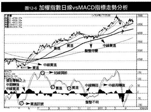 MACD的應用