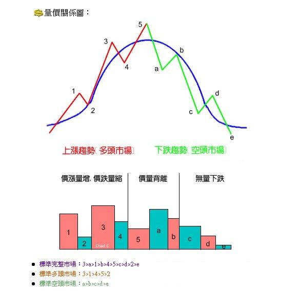 觀察市場的要訣