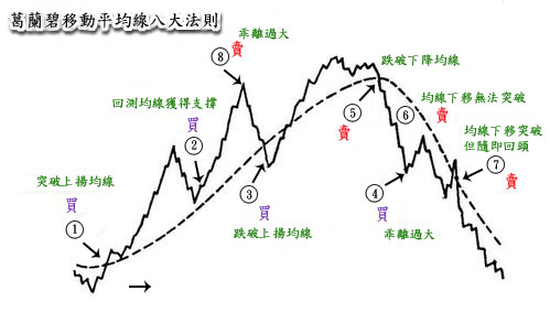 順勢操作 乘風破浪