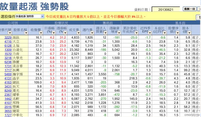 放量起漲20130621-P1