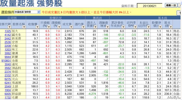 放量起漲20130621-P2